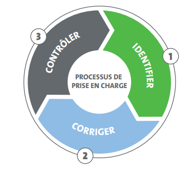 identifier-corriger-controler.png